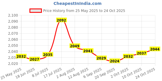 amazon.in bnf USB Travel Milk Heater Keeper for Warming Milk Heater for Travel Outdoor Car Baby | Feeding | Bottle & Food Warmers Price History Graph from 25 May 2025 to 22 Oct 2025