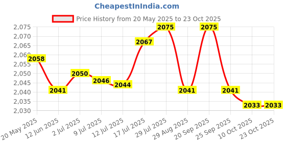 amazon.in BNF USB Travel Milk Heater Keeper for Warming Milk Heater for Travel Outdoor Car | Baby | Feeding | Bottle & Food Warmers Price History Graph from 20 May 2025 to 23 Oct 2025