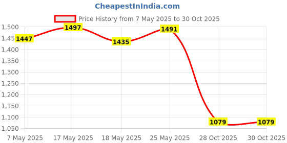 amazon.in bnf Vehicle Speed Sensor for Acura Honda Isuzu | Parts & Accessories | Car & Truck Parts | Gauges | Speedometers Price History Graph from 7 May 2025 to 28 Oct 2025