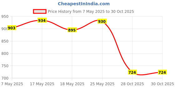amazon.in bnf Vehicle Speed Sensor for Honda Acura NSX Tl Isuzu | Parts & Accessories | Car & Truck Parts | Gauges | Speedometers Price History Graph from 7 May 2025 to 28 Oct 2025