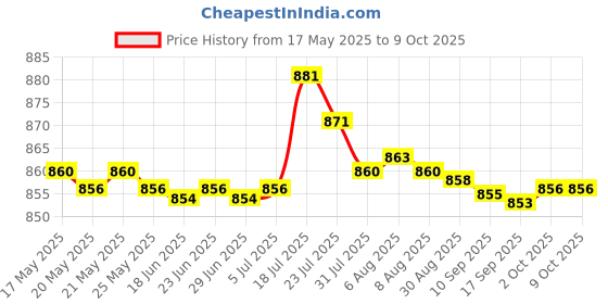 amazon.in BNF Vertical Stand for Xbox Series S Console Accessories Cooler Non-Slip White bnf Price History Graph from 17 May 2025 to 8 Oct 2025