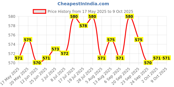 amazon.in BNF Vibration Rumble Motor Mini Motors for Microsoft Xbox 360 Controller Repair Part | Collectibles bnf Price History Graph from 17 May 2025 to 9 Oct 2025