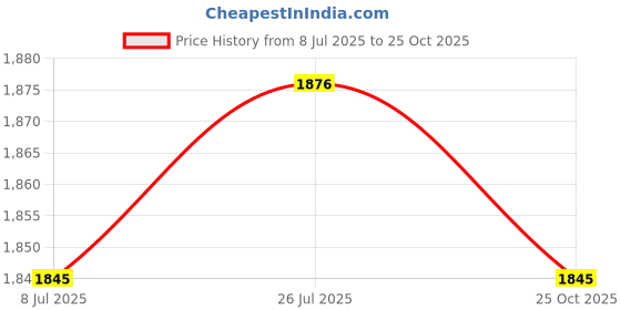amazon.in bnf Vintage Geometric Prints One Piece Swimsuit Lace Up V Neck Swimwear M bnf Price History Graph from 8 Jul 2025 to 25 Oct 2025