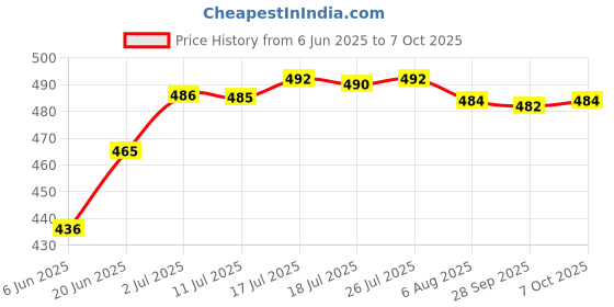amazon.in BNF Violin Viola Cello Erhu Rosin Low Dust Rosin for String Instrument Parts Price History Graph from 6 Jun 2025 to 7 Oct 2025