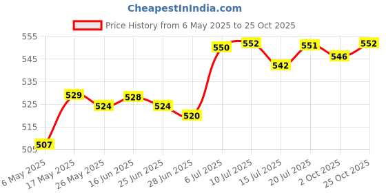 amazon.in BNF Walking Lock Walking Pole Flip Lock Black for Snowshoeing Hiking 18 Oblique Caliber | Sporting Goods | Outdoor Sports | Camping & Hiking | Hiking Gear | Walking & Trekking Sticks Price History Graph from 6 May 2025 to 25 Oct 2025