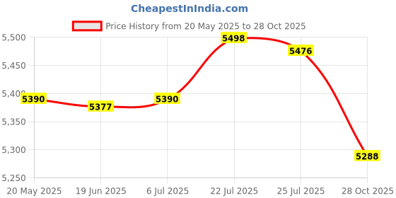 amazon.in bnf Wall Hanging Mailbox Lockable Outdoor Mail Box for House Front Door External Gray Price History Graph from 20 May 2025 to 28 Oct 2025