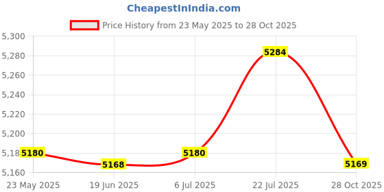 amazon.in bnf Wall Hanging Mailbox Lockable Outdoor Mail Box for House Front Door External Green Price History Graph from 23 May 2025 to 28 Oct 2025