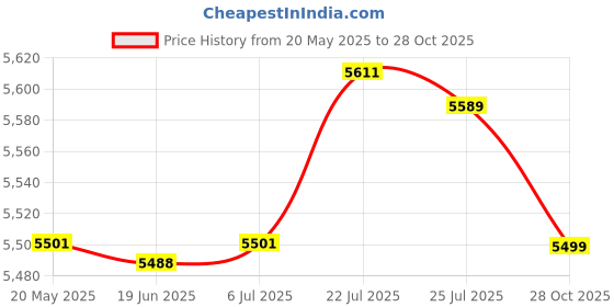 amazon.in bnf Wall Hanging Mailbox Lockable Outdoor Mail Box for House Front Door External White Price History Graph from 20 May 2025 to 28 Oct 2025