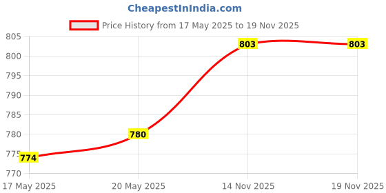 amazon.in BNF Water Float Valve Fittings Replacement Upgrades for Livestock Tool Horse Dog 32cm | Pet Supplies | Dog Supplies | Dishes, Feeders & Fountains Price History Graph from 17 May 2025 to 18 Nov 2025