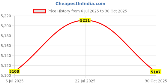 amazon.in Bnf Wheel Bearing Puller Carbon Steel Multifunctional Gear Extractor Gear Puller Style C Automotive Tools & Supplies | Hand Tools | Pullers & Extractors Price History Graph from 6 Jul 2025 to 30 Oct 2025