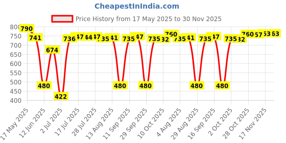 amazon.in BNF White Motorcycle Fork Guard Forks Cover Set for CRF50 CRF 50 PVC | Collectibles Price History Graph from 17 May 2025 to 30 Nov 2025