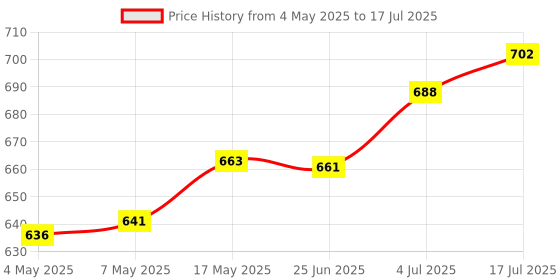 amazon.in BNF WiFi Internal Wireless Network Card Replacement Part for Xbox 360 Slim Price History Graph from 4 May 2025 to 17 Jul 2025