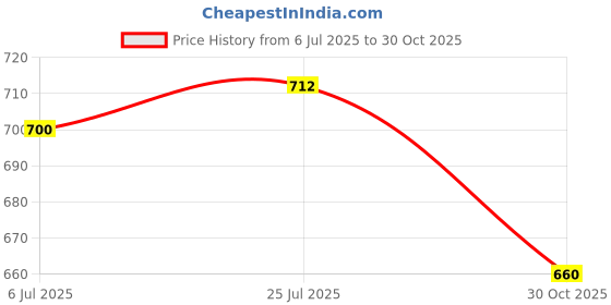 amazon.in Bnf Winter Pram Stroller Mittens Muff Glove Cart Accessories GrayBaby | Strollers & Accessories | Stroller Accessories | Other Stroller Accessories Price History Graph from 6 Jul 2025 to 30 Oct 2025