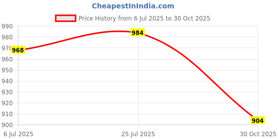 amazon.in Bnf Winter Pram Stroller Mittens Muff Glove Cart Accessories Yellow with HeaterBaby | Strollers & Accessories | Stroller Accessories | Other Stroller Accessories Price History Graph from 6 Jul 2025 to 30 Oct 2025
