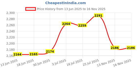 amazon.in BNF Wipe Warmer Large Capacity Mini Wet Wipe Dispenser for Home Travel White | Baby | Diapering | Baby Wipe Warmers Price History Graph from 13 Jun 2025 to 15 Nov 2025