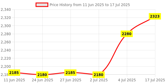 amazon.in BNF Wired Portable Keyboard Mouse Converter for Android System with 3 USB Ports Price History Graph from 11 Jun 2025 to 17 Jul 2025