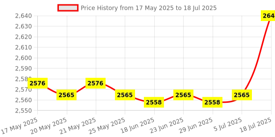 amazon.in bnf Wireless Adapter for Xbox One Controller USB Receiver Compact Easy to Use Price History Graph from 17 May 2025 to 5 Jul 2025