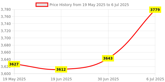 amazon.in BNF Wireless Carplay Adapter Easy Use Converts Wired to Wireless Car Play Dongle | Consumer Electronics | Vehicle Electronics & | Car Electronics Accessories | Adapters Price History Graph from 19 May 2025 to 6 Jul 2025