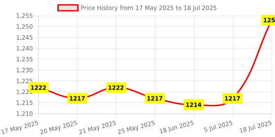 amazon.in BNF Wireless Controller Dual Charge Dock Station for PS4 Pro Controller bnf Price History Graph from 17 May 2025 to 5 Jul 2025