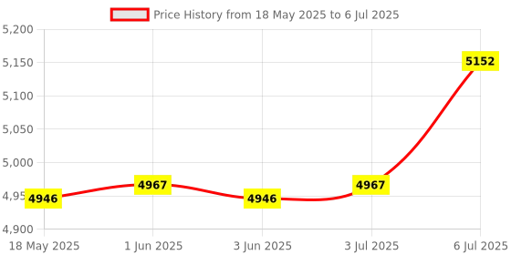 amazon.in BNF Wireless Wireless Display Dongle Adapter PC Laptop Monitors Wireless Display Adapter | Consumer Electronics | TV Video & Home Audio | Internet & Media Streamers Price History Graph from 18 May 2025 to 6 Jul 2025