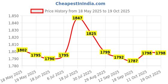 amazon.in bnf Women Bikini Set Diamond Shell Chain Triangle Top Swimsuit Swimwear Purple S bnf Price History Graph from 18 May 2025 to 19 Oct 2025