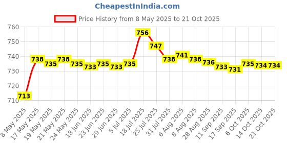 amazon.in bnf Women Bikini Swim Trunks Silicone Underwear Summer Bottom Beach Pants Black bnf Price History Graph from 8 May 2025 to 20 Oct 2025