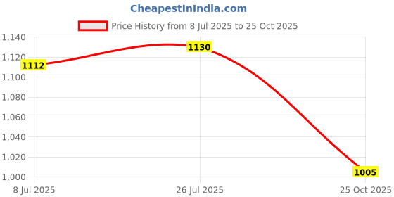 amazon.in bnf Women Leopard One Piece Swimsuit Bandage High Cut Monokini Bathing Suit M bnf Price History Graph from 8 Jul 2025 to 25 Oct 2025
