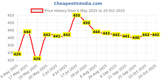 amazon.in bnf Women Men Sports Sweat Sweatband Headband Yoga Gym Stretch Wrap Orange Sporting Goods | Fitness, Running & Yoga | Clothing & Accessories | Sweatbands bnf Price History Graph from 6 May 2025 to 20 Oct 2025