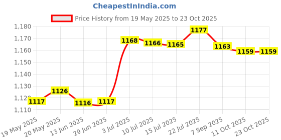 amazon.in BNF Women Sauna Pants Slimming Loss Weight Sweat Crop Top er Shorts L | Clothing, Shoes & Accessories | Womens Clothing | Intimates & Sleep | Shapewear Price History Graph from 19 May 2025 to 23 Oct 2025
