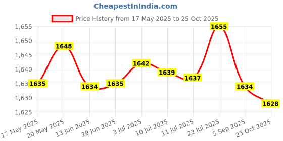 amazon.in BNF Women Sauna Pants Sweat Sweatpants Summer Gym Shorts Weight Loss Pants S | Clothing, Shoes & Accessories | Womens Clothing | Intimates & Sleep | Shapewear Price History Graph from 17 May 2025 to 25 Oct 2025