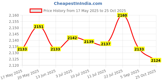 amazon.in BNF Women Sauna Suit Fitness Running Weight Loss Zipper Shaper Sportwear L | Clothing, Shoes & Accessories | Womens Clothing | Intimates & Sleep | Shapewear Price History Graph from 17 May 2025 to 25 Oct 2025