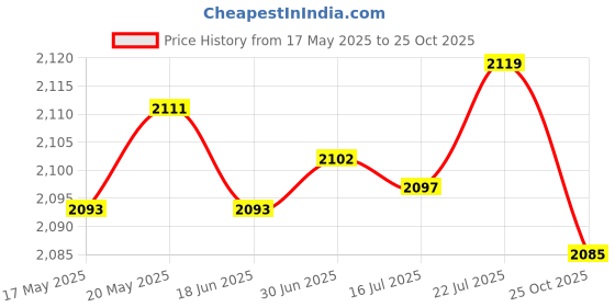 amazon.in BNF Women Sauna Suit Fitness Running Weight Loss Zipper Shaper Sportwear M | Clothing, Shoes & Accessories | Womens Clothing | Intimates & Sleep | Shapewear Price History Graph from 17 May 2025 to 25 Oct 2025