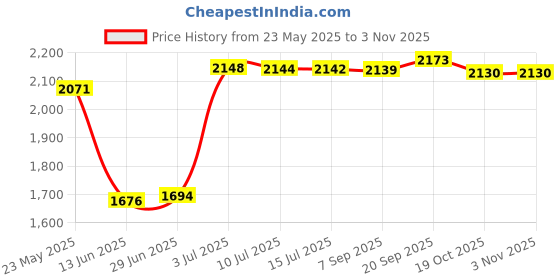 amazon.in BNF Women Sauna Suit Fitness Running Weight Loss Zipper Shaper Sportwear S | Clothing, Shoes & Accessories | Womens Clothing | Intimates & Sleep | Shapewear Price History Graph from 23 May 2025 to 3 Nov 2025