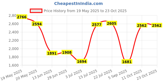 amazon.in BNF Women Sauna Suit Jacket Sweat Shirt Tops Tracksuit Reflective Zip 3XL | Clothing, Shoes & Accessories | Womens Clothing | Intimates & Sleep | Shapewear Price History Graph from 19 May 2025 to 22 Oct 2025