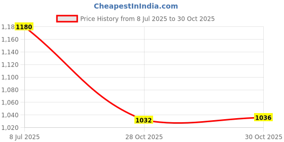 amazon.in bnf Women Swimwear One Piece Swimsuit Flower Backless Bandage Beach Wear XL Blue bnf Price History Graph from 8 Jul 2025 to 28 Oct 2025