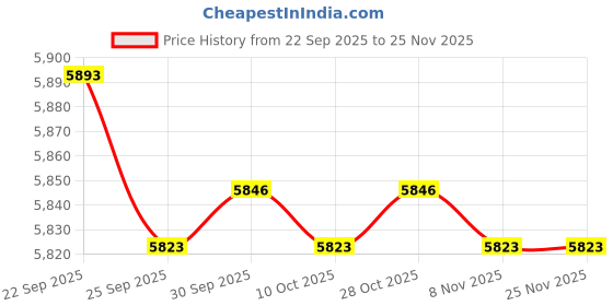 amazon.in bnf Women Thermal Long Johns Set | Warm Quick Drying Base Layer | High Neck & Heat Locking Technology | 82% Nylon, 10% Polyester, 8% Spandex | Ideal for Cycling & Mountaineering Multicolour bnf Price History Graph from 22 Sep 2025 to 25 Nov 2025