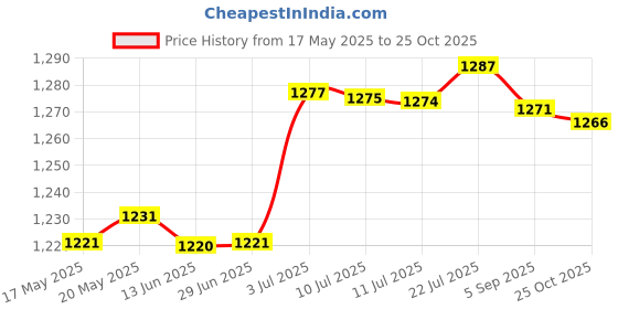 amazon.in BNF Women Thermo Neoprene Sweat Sauna Shaper Pants Weight Loss Shorts Ankle Pant L | Clothing, Shoes & Accessories | Womens Clothing | Intimates & Sleep | Shapewear Price History Graph from 17 May 2025 to 25 Oct 2025