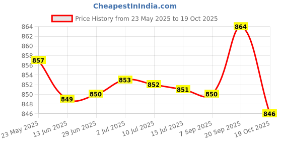 amazon.in BNF Women Thermo Neoprene Sweat Sauna Shaper Pants Weight Loss Shorts Hot Pant M | Clothing, Shoes & Accessories | Womens Clothing | Intimates & Sleep | Shapewear Price History Graph from 23 May 2025 to 19 Oct 2025