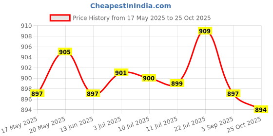 amazon.in BNF Women Thermo Neoprene Sweat Sauna Shaper Pants Weight Loss Shorts Shorts M | Clothing, Shoes & Accessories | Womens Clothing | Intimates & Sleep | Shapewear Price History Graph from 17 May 2025 to 25 Oct 2025