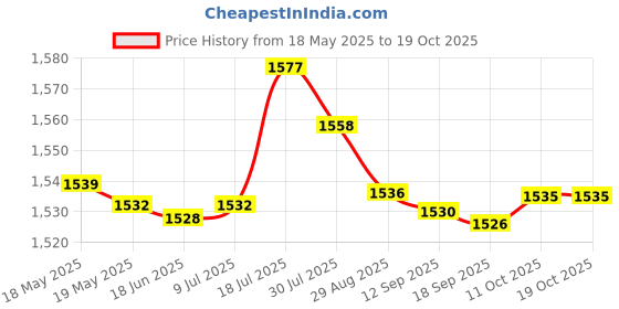 amazon.in bnf Women Two Pieces Lace Tankini Push Up Top Briefs Beach Swimsuit S Wine Red bnf Price History Graph from 18 May 2025 to 19 Oct 2025