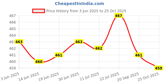 amazon.in bnf Women Underwear Elastic Comfortable Breathable Mesh Soft Girls Thongs L Black | Clothing, Shoes & Accessories | Womens Clothing | Intimates & Sleep | Panties bnf Price History Graph from 3 Jun 2025 to 25 Oct 2025
