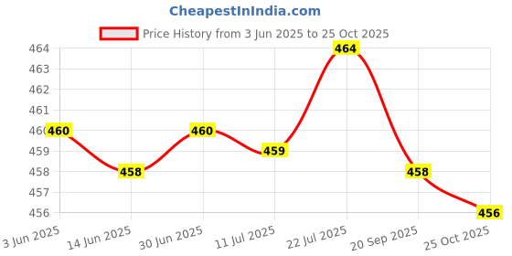 amazon.in bnf Women Underwear Elastic Comfortable Breathable Mesh Soft Girls Thongs M Black | Clothing, Shoes & Accessories | Womens Clothing | Intimates & Sleep | Panties bnf Price History Graph from 3 Jun 2025 to 25 Oct 2025