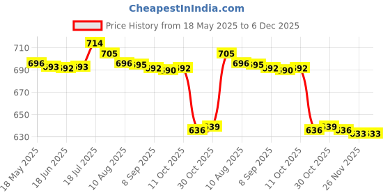 amazon.in bnf Womens Bandage Bikini Set Push-Up Padded Swimsuit Swimwear L Orange bnf Price History Graph from 18 May 2025 to 6 Dec 2025