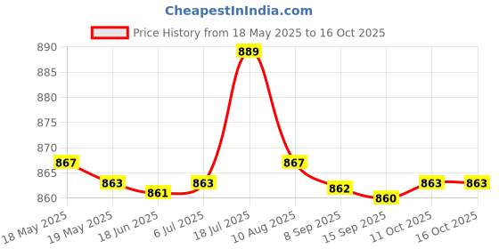 amazon.in bnf Womens Bandage Bikini Set Push-Up Padded Swimsuit Swimwear XL Orange bnf Price History Graph from 18 May 2025 to 16 Oct 2025