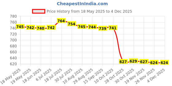 amazon.in bnf Womens Bandage Bikini Set Push-Up Padded Swimsuit Swimwear XL Red bnf Price History Graph from 18 May 2025 to 3 Dec 2025