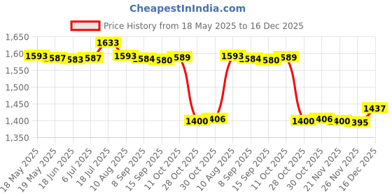 amazon.in bnf Womens Bandeau Strappy Floral Print 2Pcs/3Pcs High-Waisted Swimwear 2Pcs 3XL bnf Price History Graph from 18 May 2025 to 16 Dec 2025