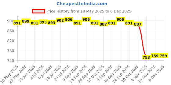amazon.in bnf Womens High Waisted Shaper Shorts Knickers Full Coverage Briefs Underwear 3XL Gray | Clothing, Shoes & Accessories | Womens Clothing | Intimates & Sleep | Shapewear bnf Price History Graph from 18 May 2025 to 5 Dec 2025
