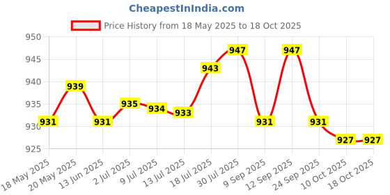 amazon.in bnf Womens High Waisted Shaper Shorts Knickers Full Coverage Briefs Underwear 4XL Coffee | Clothing, Shoes & Accessories | Womens Clothing | Intimates & Sleep | Shapewear bnf Price History Graph from 18 May 2025 to 18 Oct 2025