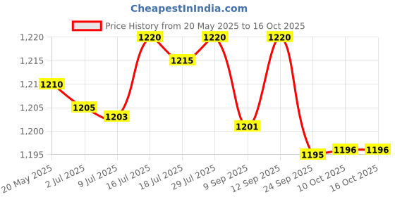 amazon.in bnf Womens High Waisted Shaper Shorts Knickers Full Coverage Briefs Underwear 4XL Red | Clothing, Shoes & Accessories | Womens Clothing | Intimates & Sleep | Shapewear bnf Price History Graph from 20 May 2025 to 16 Oct 2025