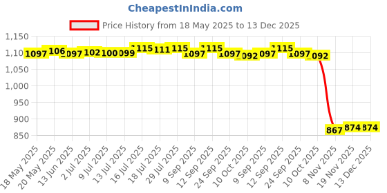 amazon.in bnf Womens High Waisted Shaper Shorts Knickers Full Coverage Briefs Underwear 5XL Coffee | Clothing, Shoes & Accessories | Womens Clothing | Intimates & Sleep | Shapewear bnf Price History Graph from 18 May 2025 to 12 Dec 2025